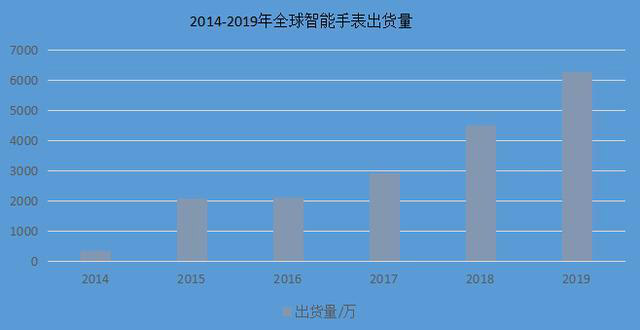 智能手表:轻智能与智能的博弈!